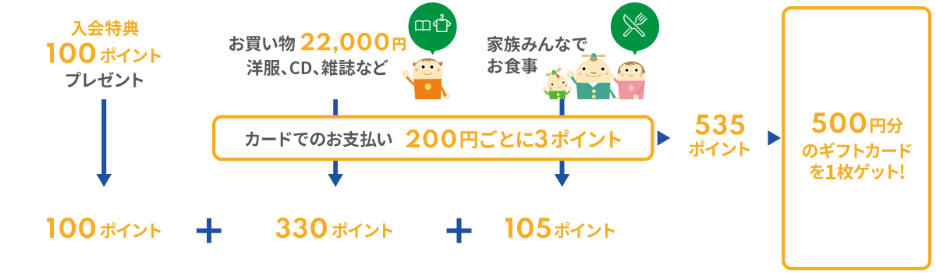 ポイント対象店舗でご利用の場合